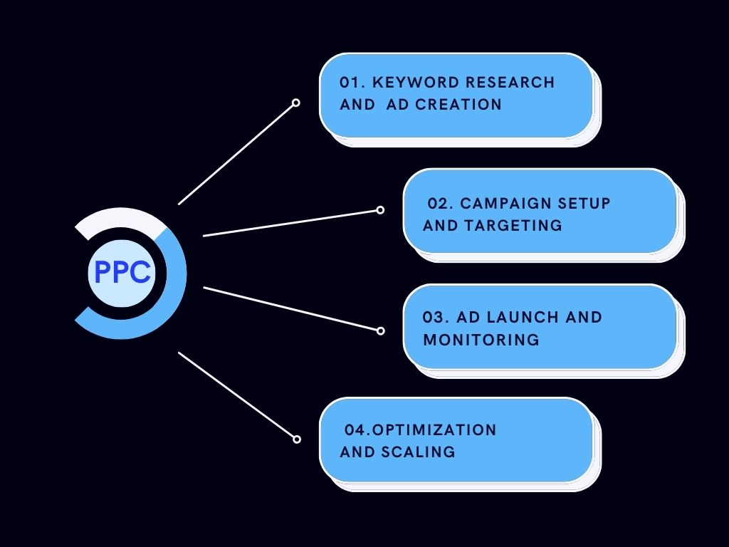 Process of PPC campaign management by a digital marketing agency in Hubli.
