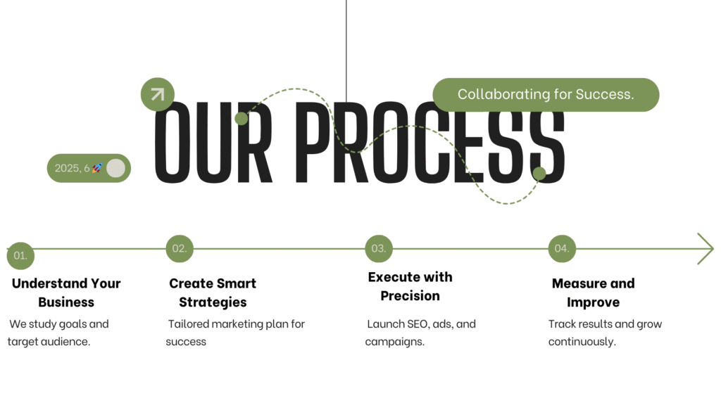 Digital marketing process by MarketGrowthX, a digital marketing agency in Hubli.